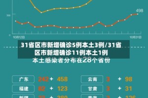31省区市新增确诊5例本土3例/31省区市新增确诊11例本土1例
