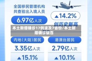 本土新增确诊17例波及7省份/本土新增确诊破百