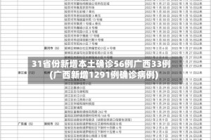 31省份新增本土确诊56例广西33例(广西新增1291例确诊病例)