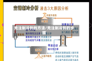 充注制冷剂的方法/充注制冷剂的步骤