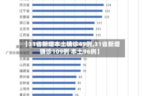 【31省新增本土确诊49例,31省新增确诊109例 本土96例】