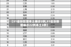 【31省份新增本土确诊2例,31省份新增确诊22例本土3例】