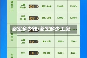 参军多少钱/参军多少工资