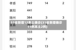 31省新增12本土确诊(31省新增确诊11例本土2例)