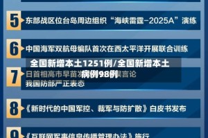 全国新增本土1251例/全国新增本土病例98例