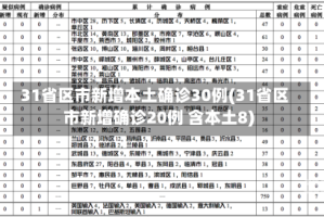 31省区市新增本土确诊30例(31省区市新增确诊20例 含本土8)