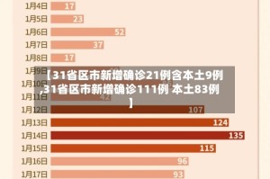 【31省区市新增确诊21例含本土9例,31省区市新增确诊111例 本土83例】