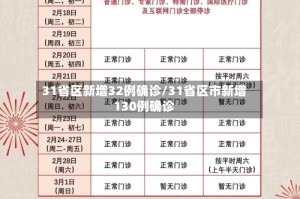 31省区新增32例确诊/31省区市新增130例确诊