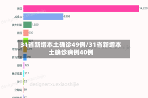 31省新增本土确诊49例/31省新增本土确诊病例40例