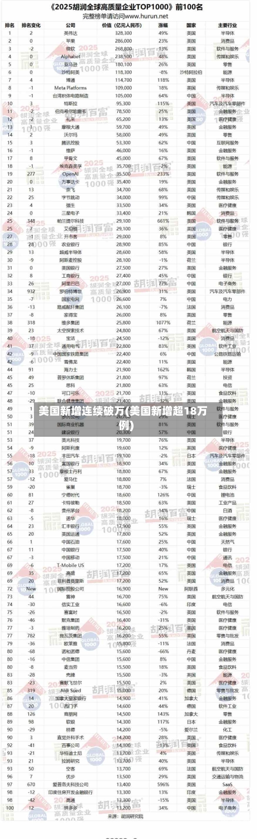 美国新增连续破万(美国新增超18万例)-第3张图片
